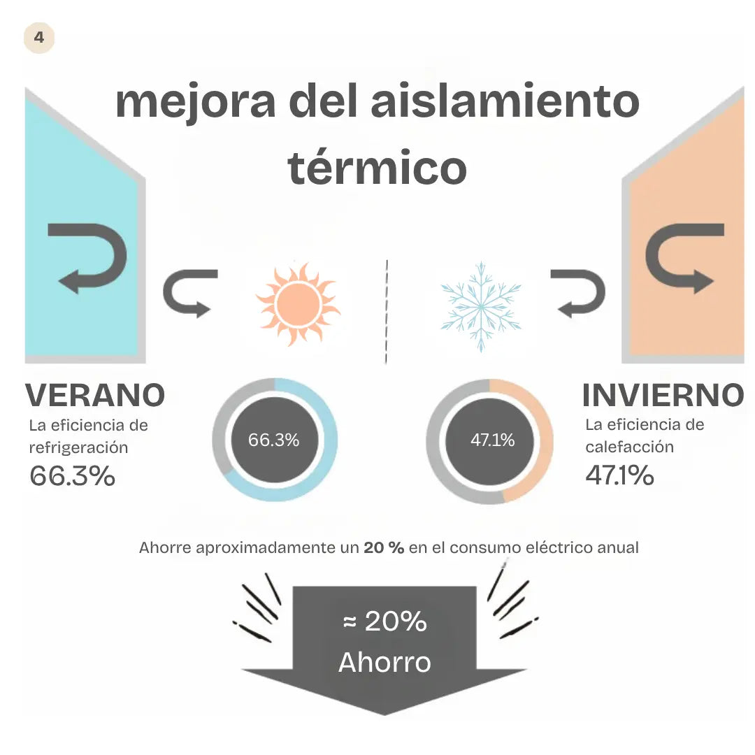 Comparativa de eficiencia térmica del panel acústico en verano e invierno, destacando hasta un 20% de ahorro energético anual